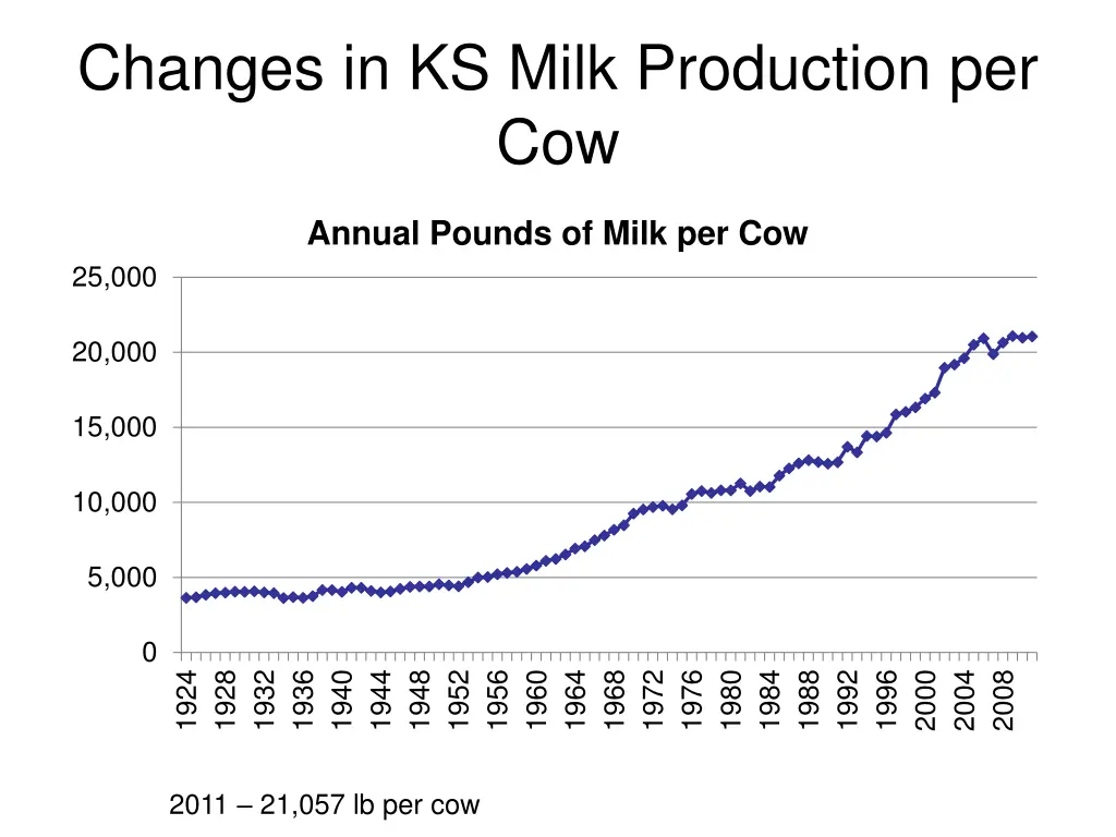 changes in ks milk production per cow