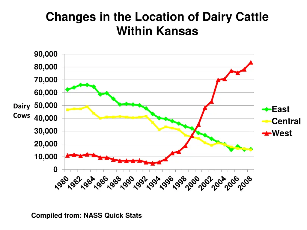 changes in the location of dairy cattle within