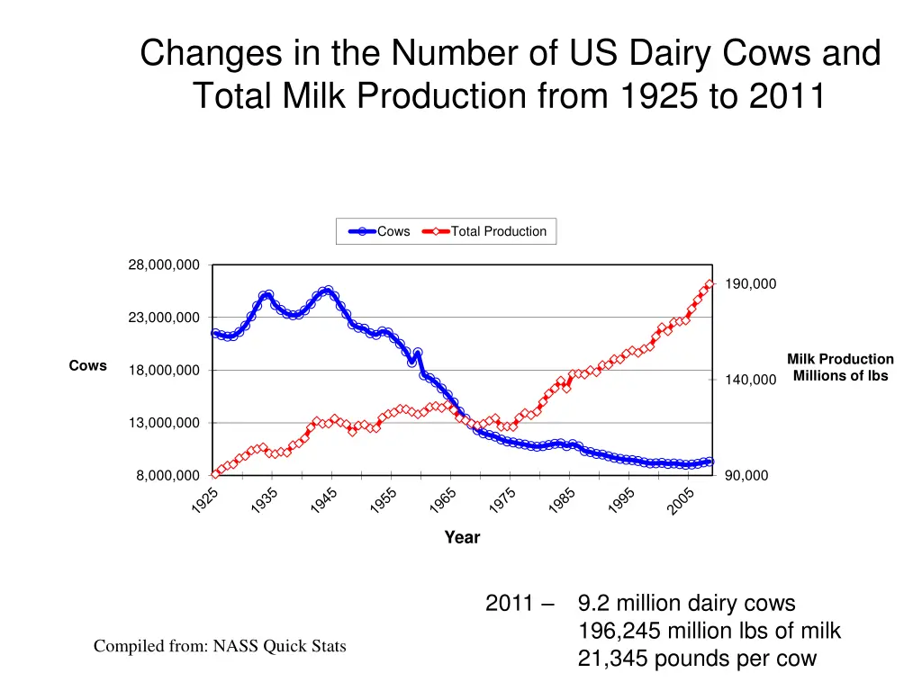 changes in the number of us dairy cows and total