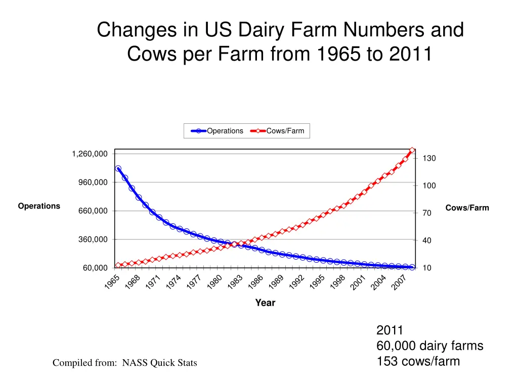 changes in us dairy farm numbers and cows