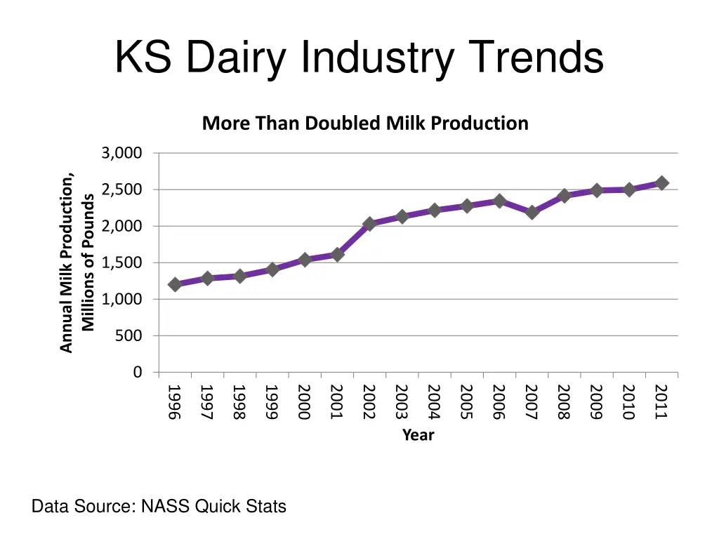 ks dairy industry trends 1
