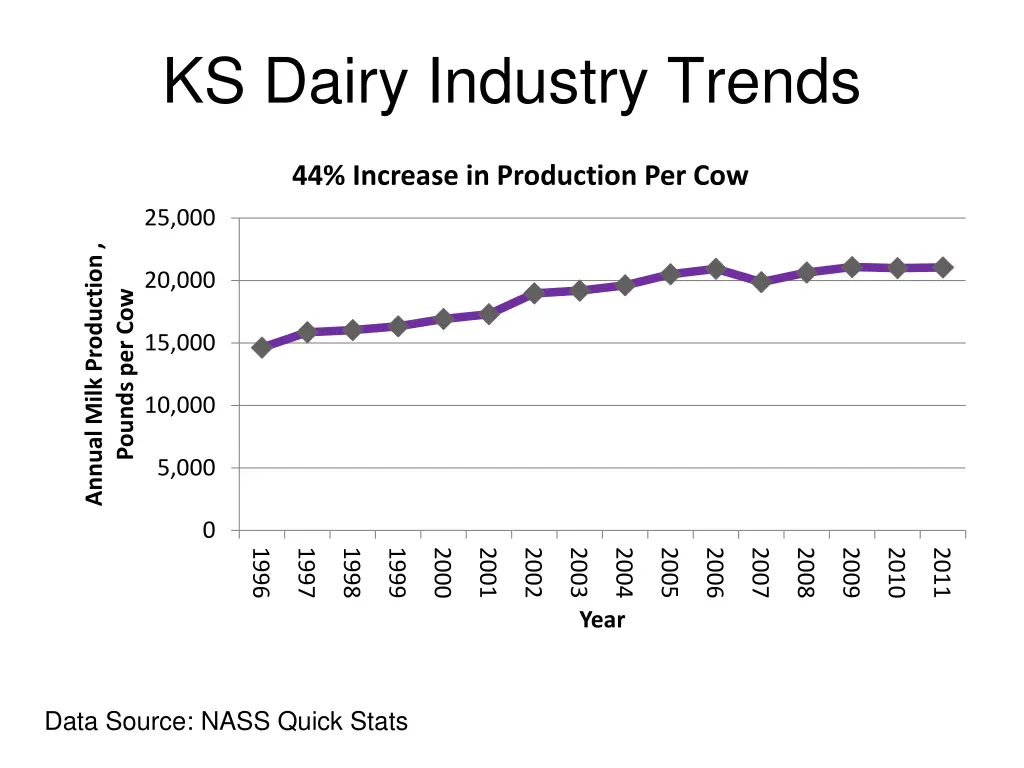 ks dairy industry trends 2