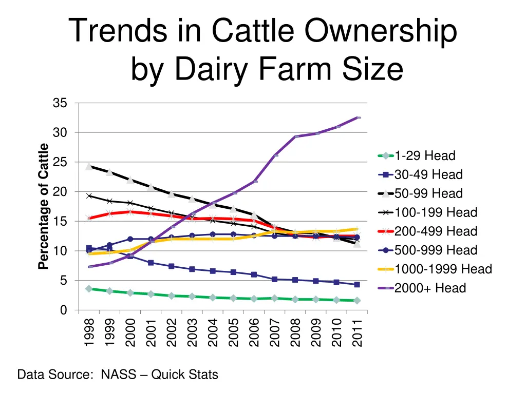 trends in cattle ownership by dairy farm size