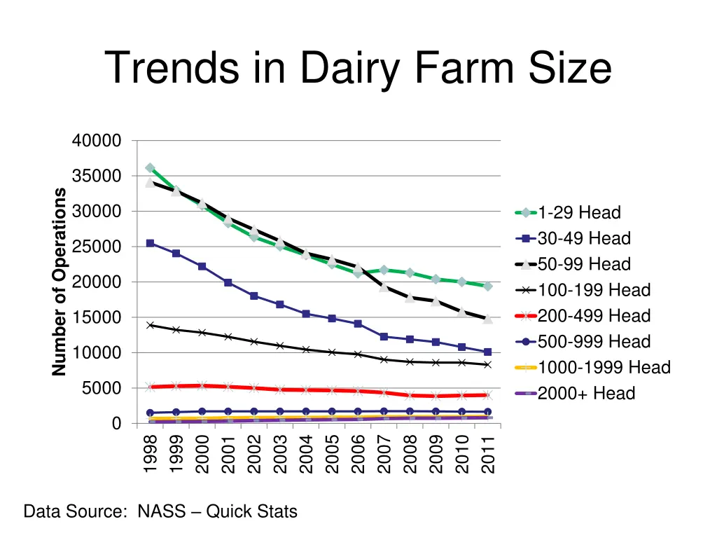 trends in dairy farm size