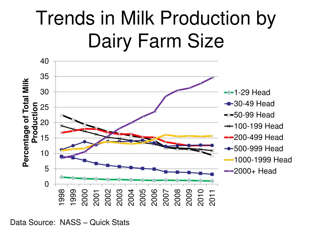 trends in milk production by dairy farm size