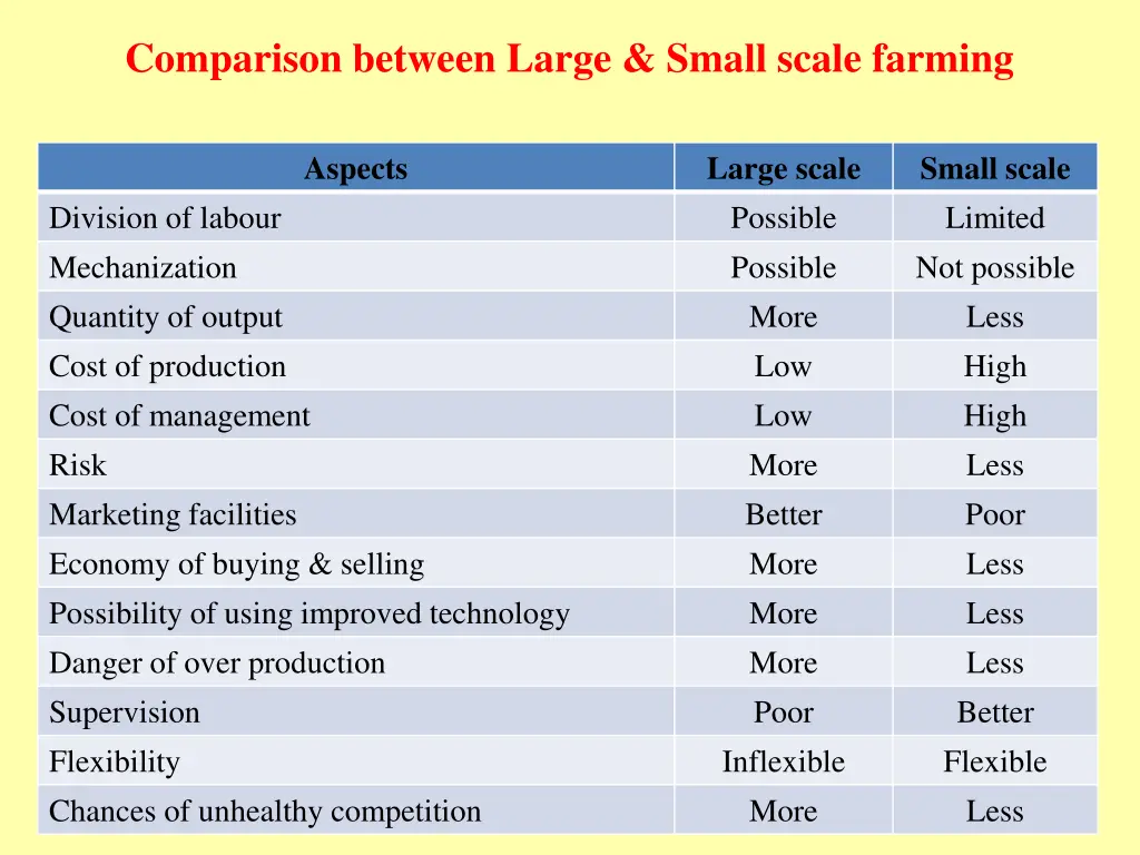 comparison between large small scale farming
