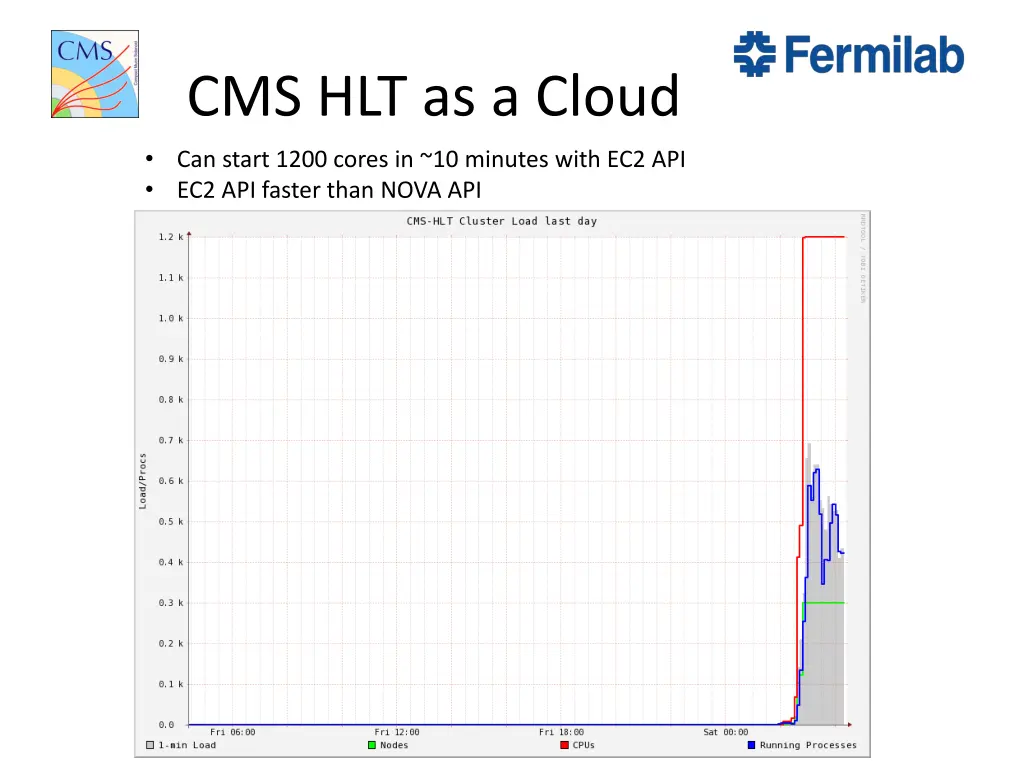 cms hlt as a cloud 3