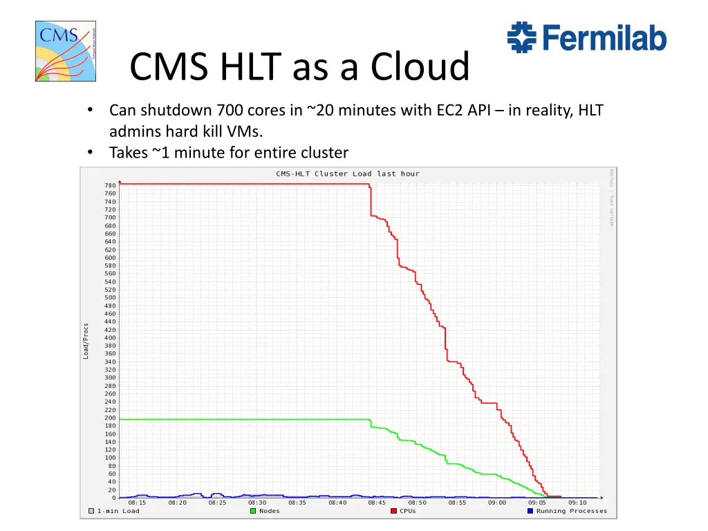 cms hlt as a cloud 4
