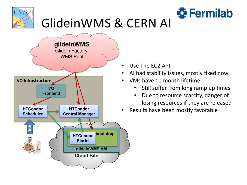 glideinwms cern ai