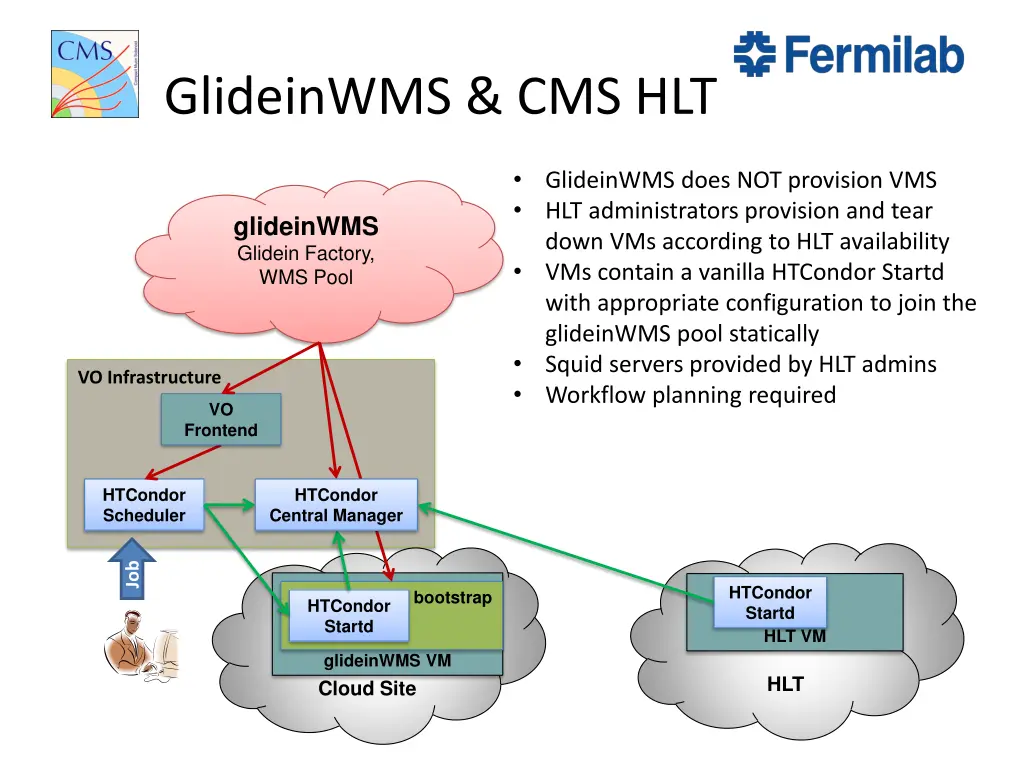 glideinwms cms hlt