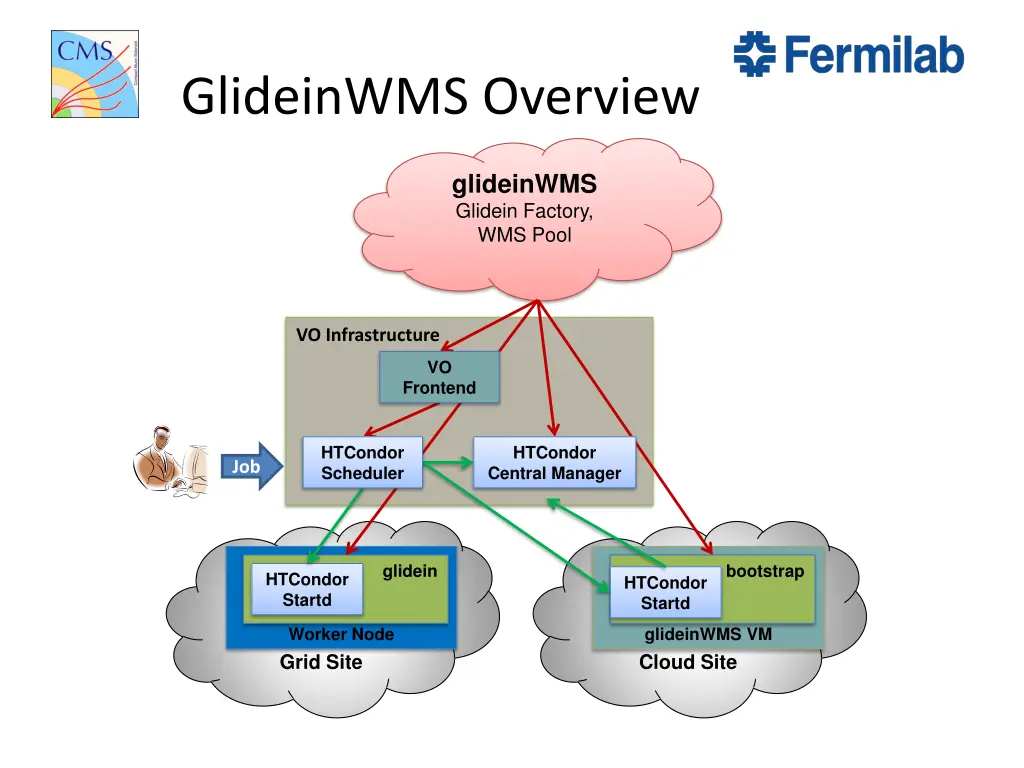 glideinwms overview