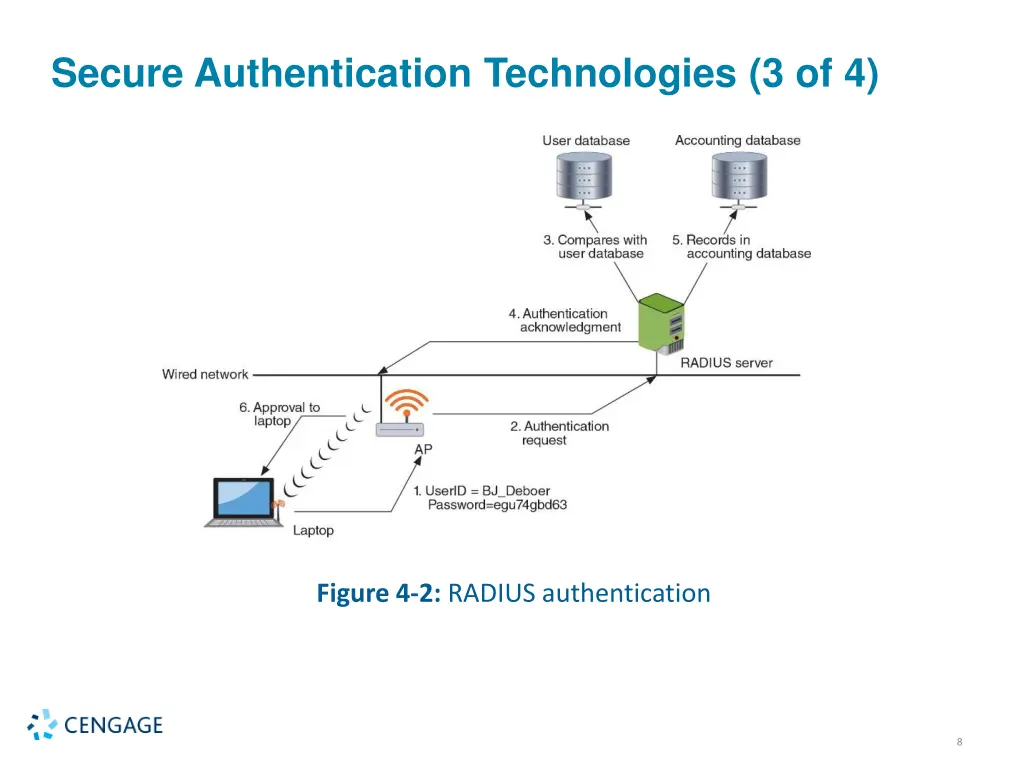 secure authentication technologies 3 of 4