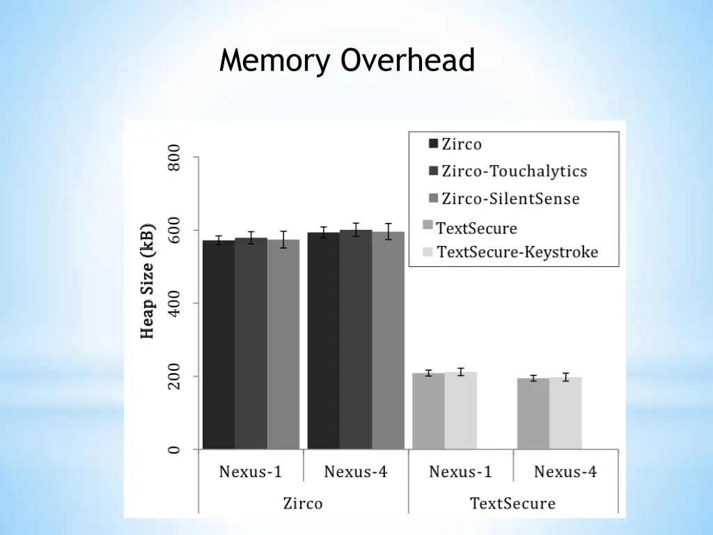 memory overhead