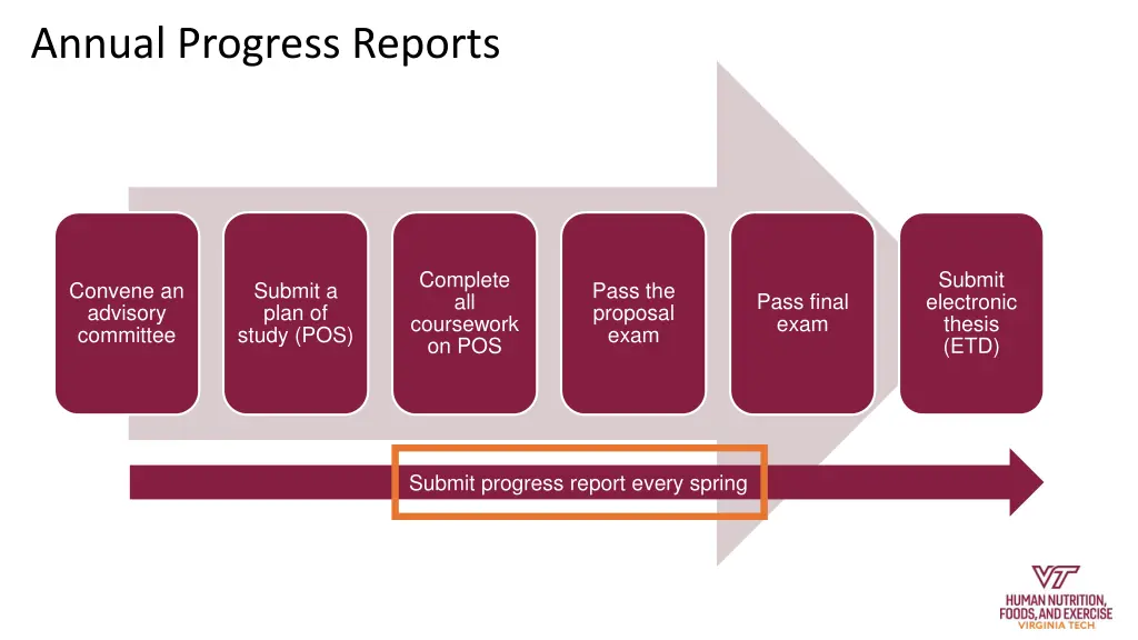annual progress reports