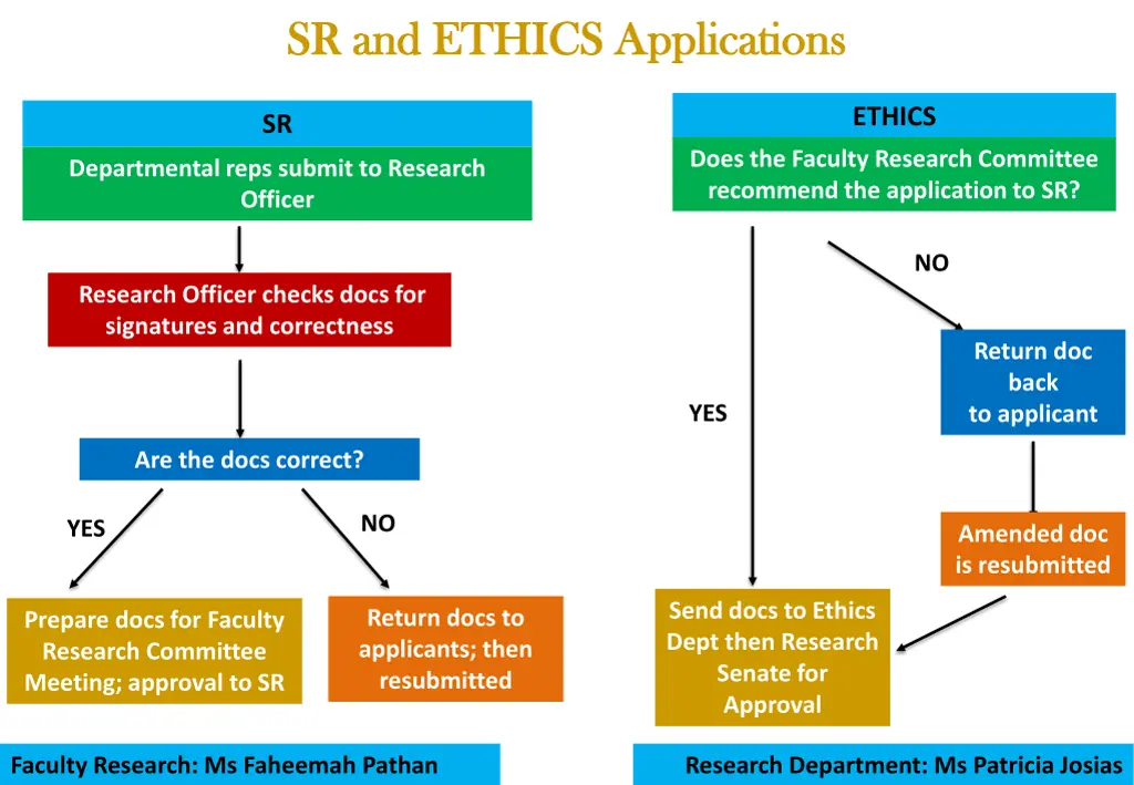 sr and ethics applications sr and ethics