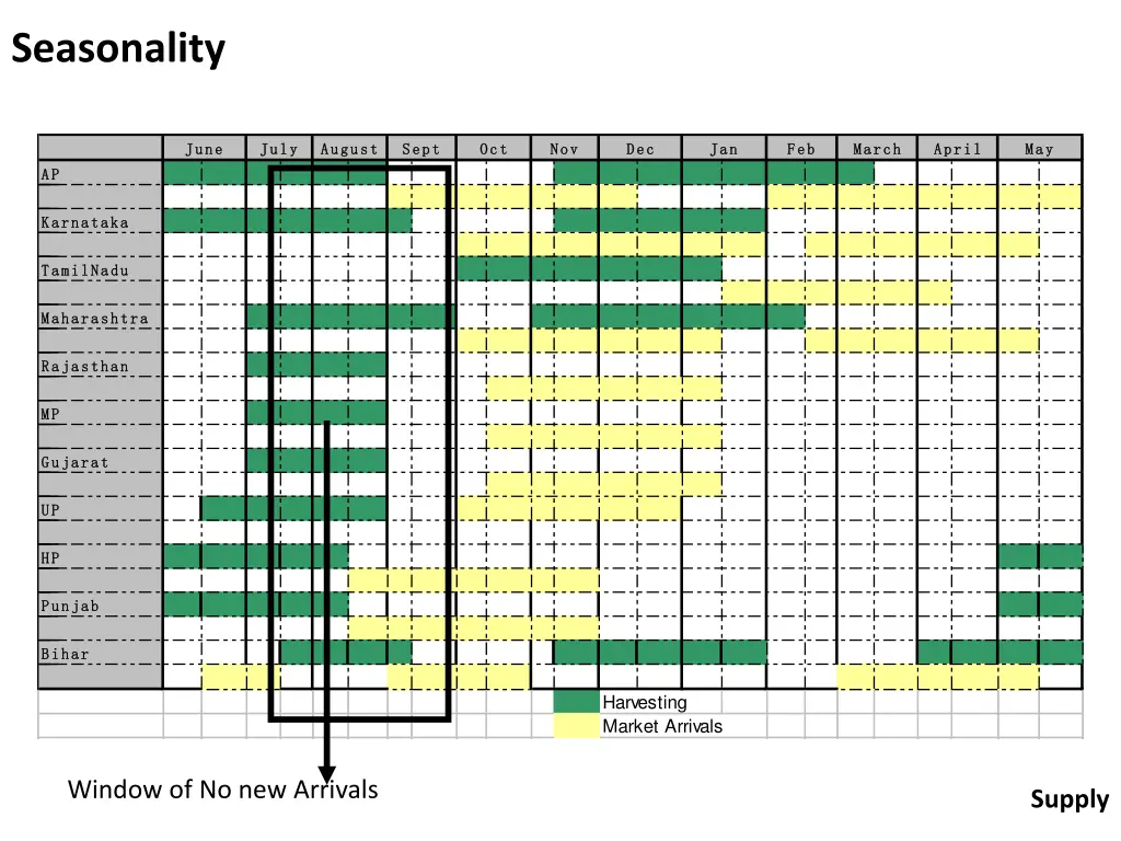 seasonality