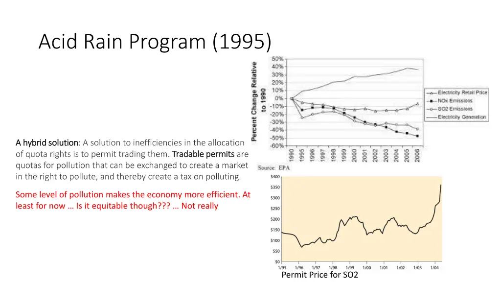acid rain program 1995