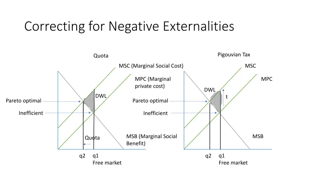 correcting for negative externalities