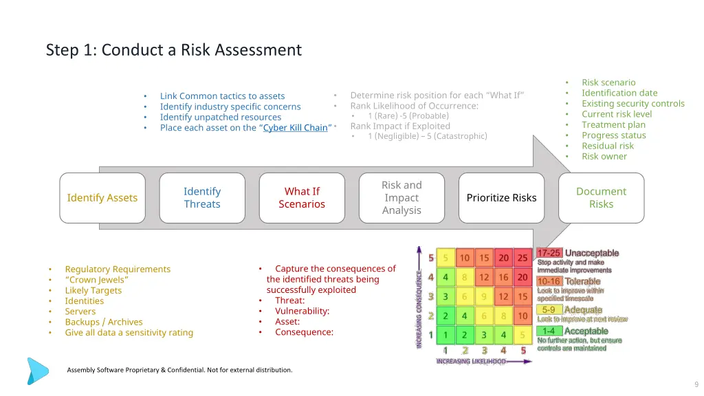 step 1 conduct a risk assessment