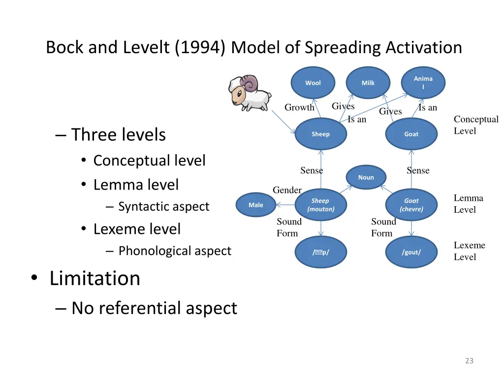 bock and levelt 1994 model of spreading activation