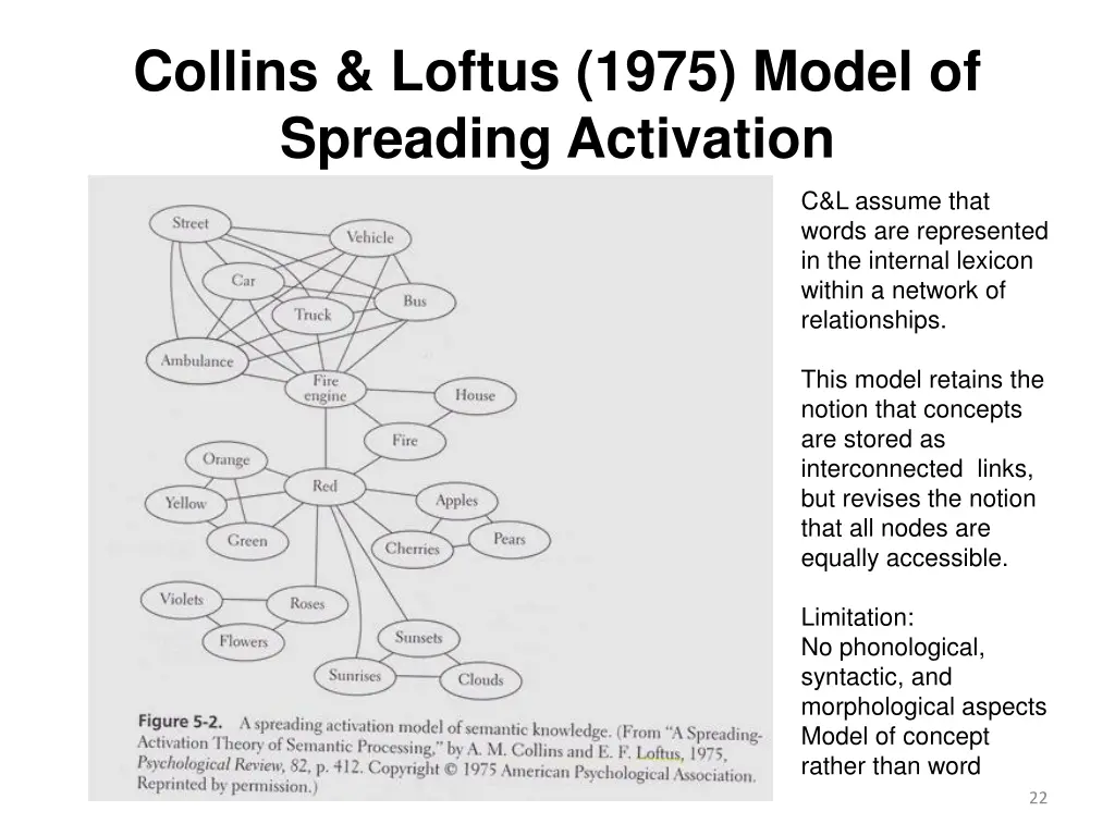 collins loftus 1975 model of spreading activation