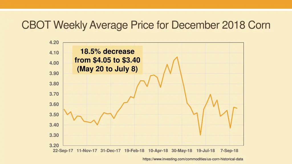 cbot weekly average price for december 2018 corn