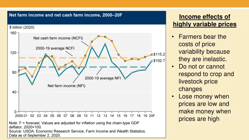 income effects of highly variable prices farmers