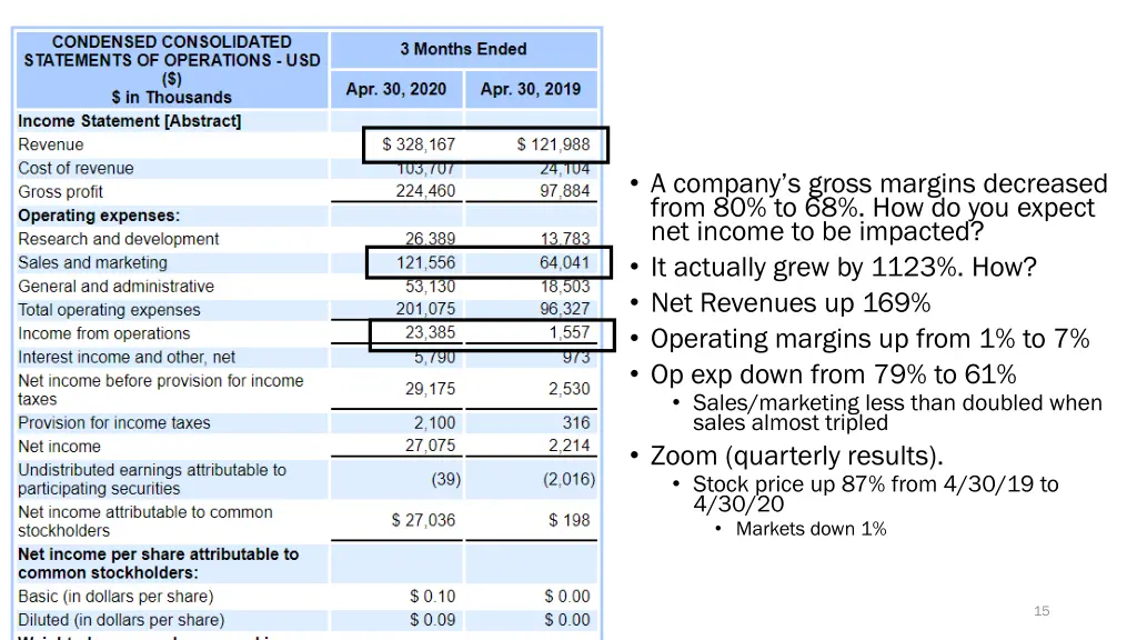 a company s gross margins decreased from