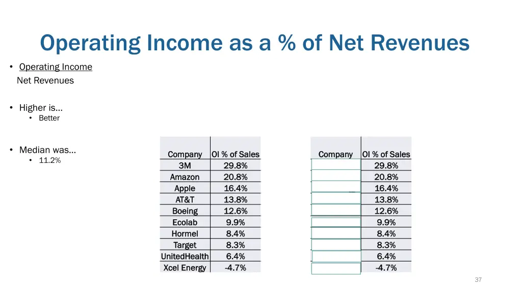operating income as a of net revenues