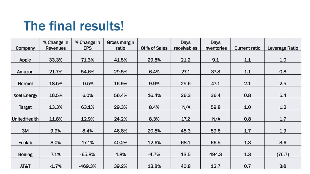 the final results