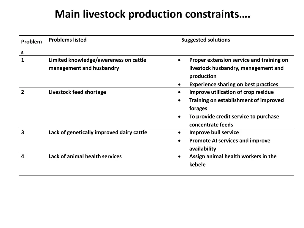 main livestock production constraints