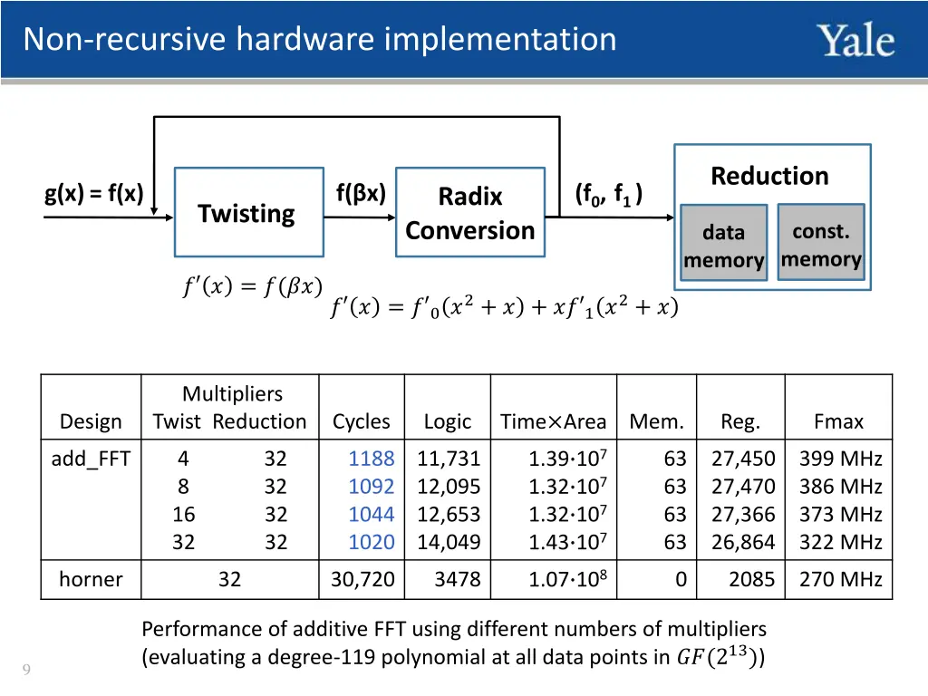 non recursive hardware implementation