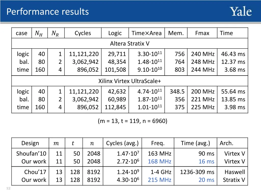 performance results