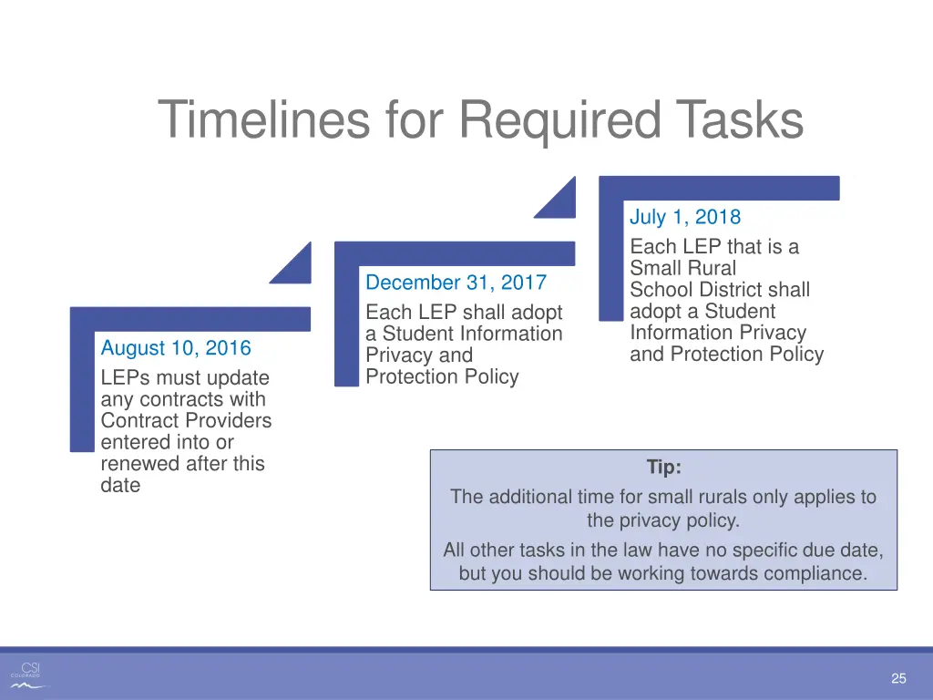 timelines for required tasks