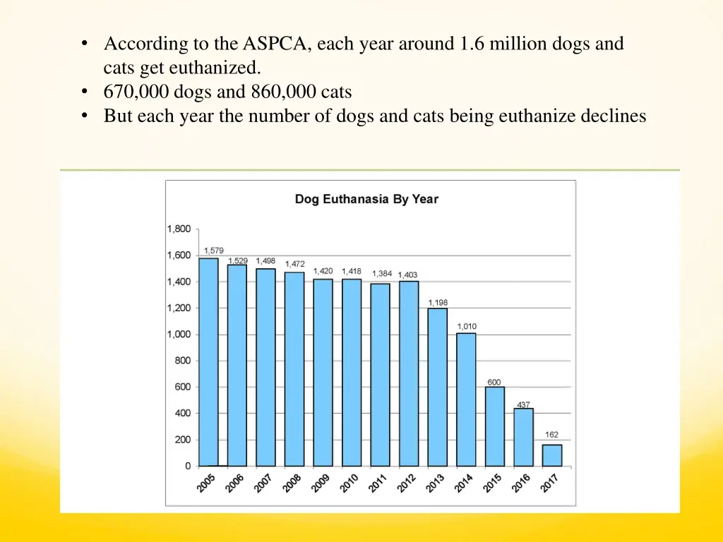 according to the aspca each year around