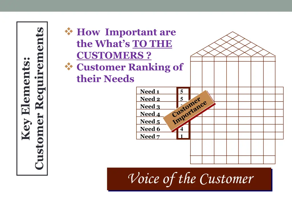 how important are the what s to the customers
