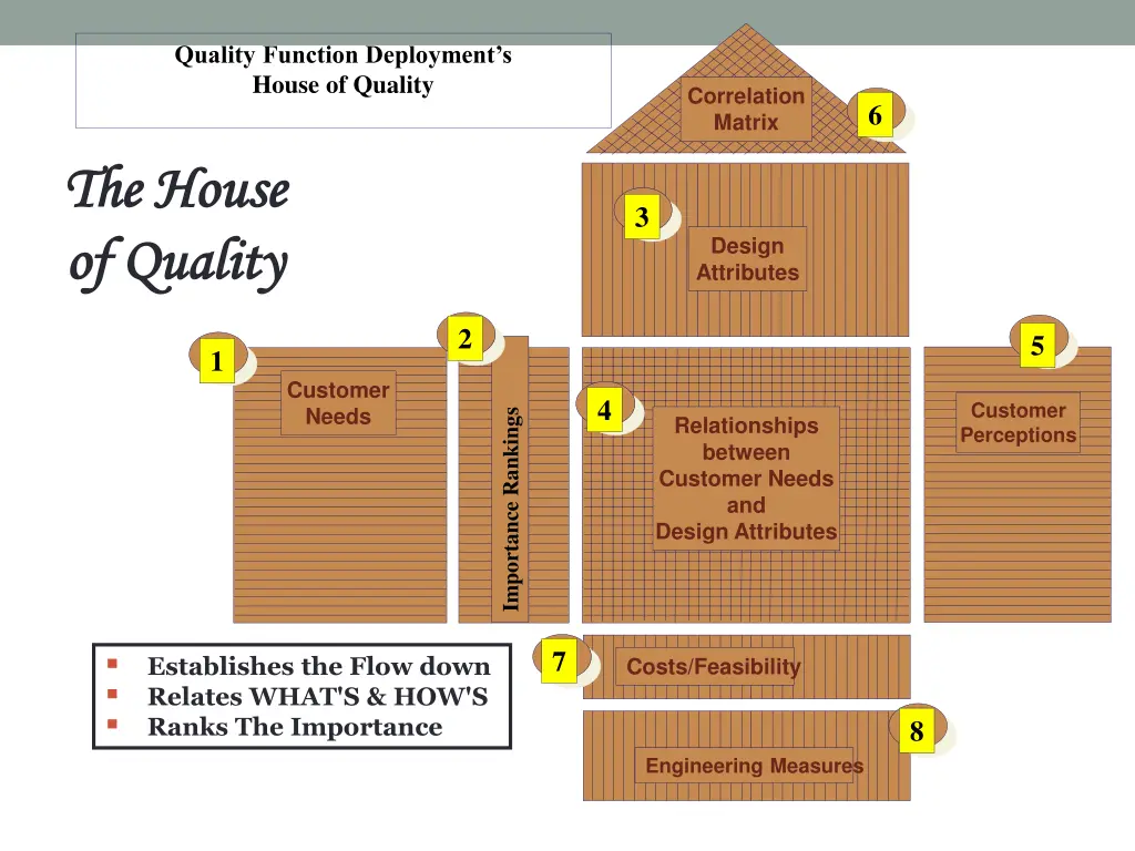 quality function deployment s house of quality