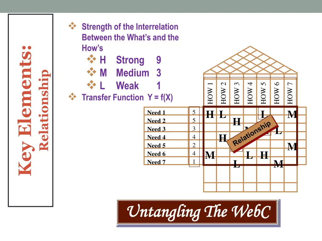 strength of the interrelation between the what