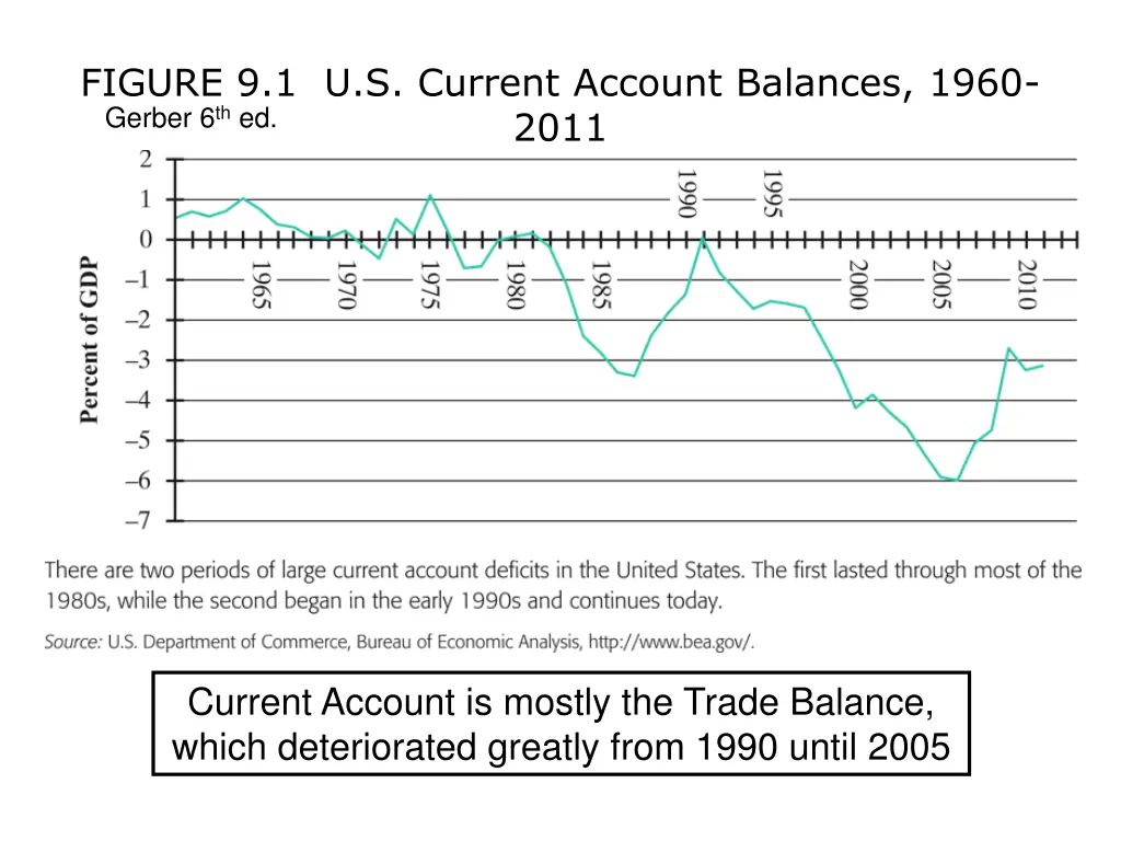 figure 9 1 u s current account balances 1960 2011