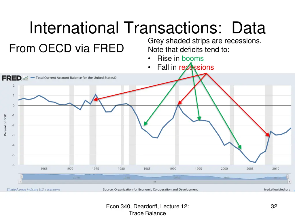 international transactions data from oecd via fred