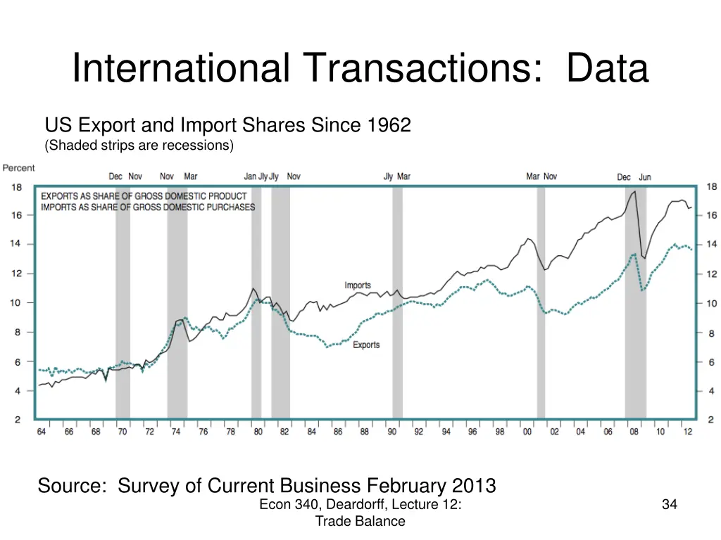 international transactions data
