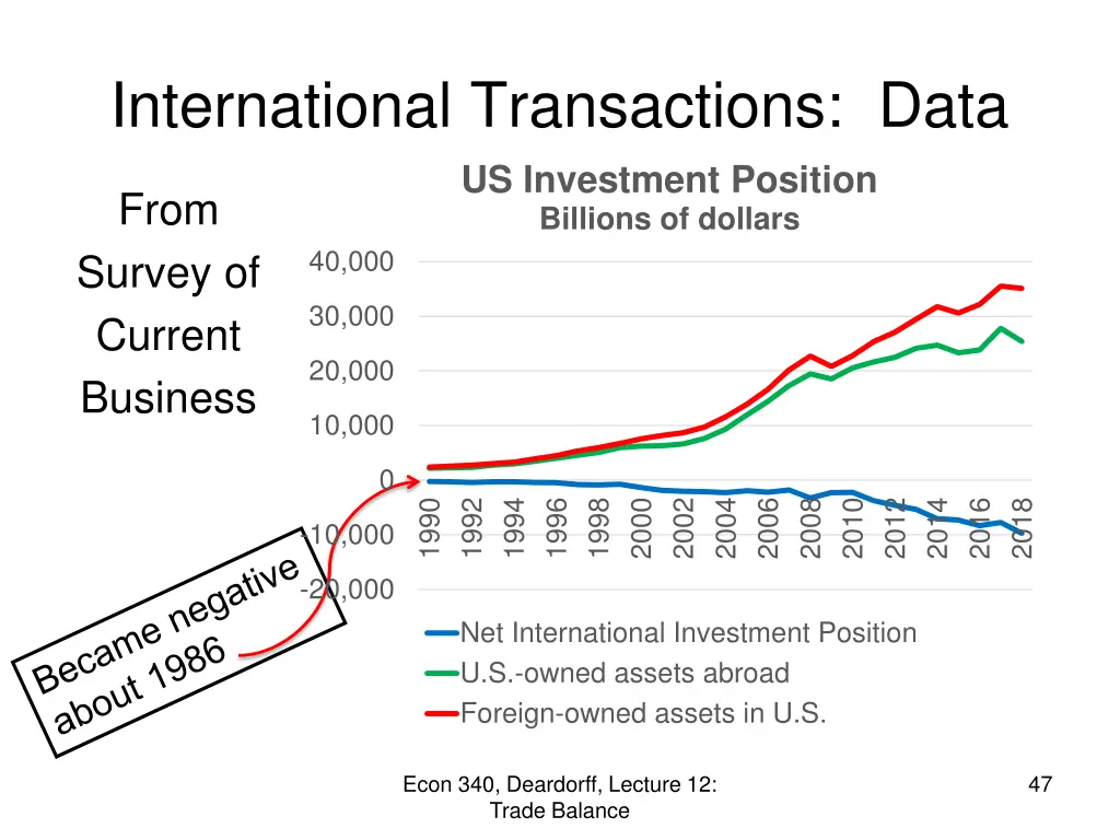 international transactions data us investment
