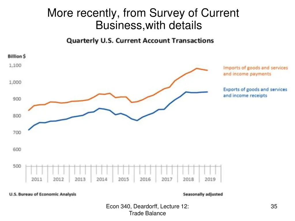 more recently from survey of current business 1
