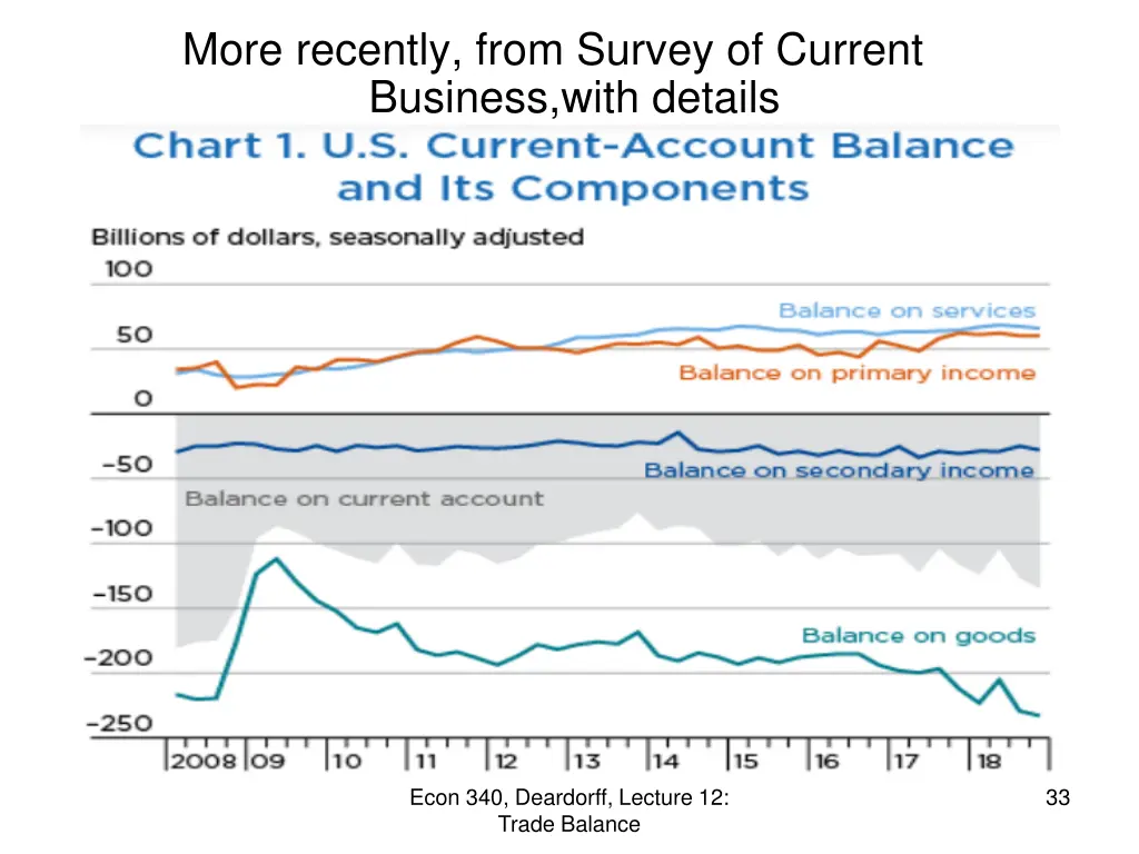more recently from survey of current business