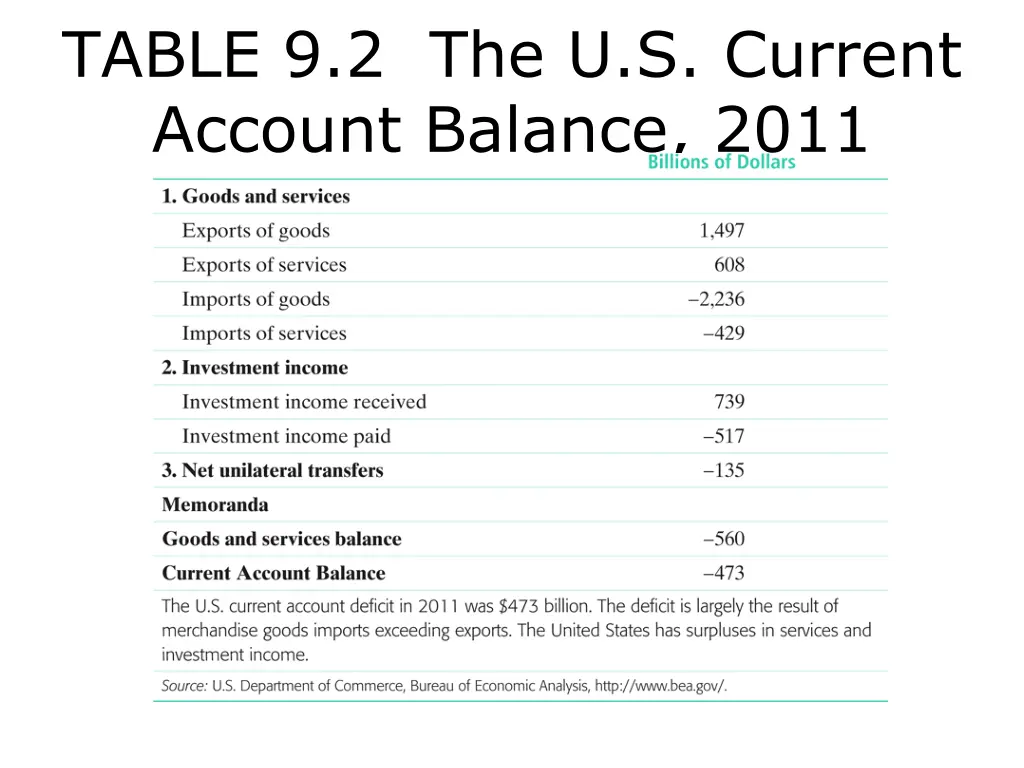 table 9 2 the u s current account balance 2011