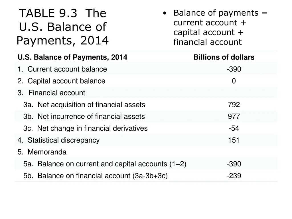 table 9 3 the u s balance of