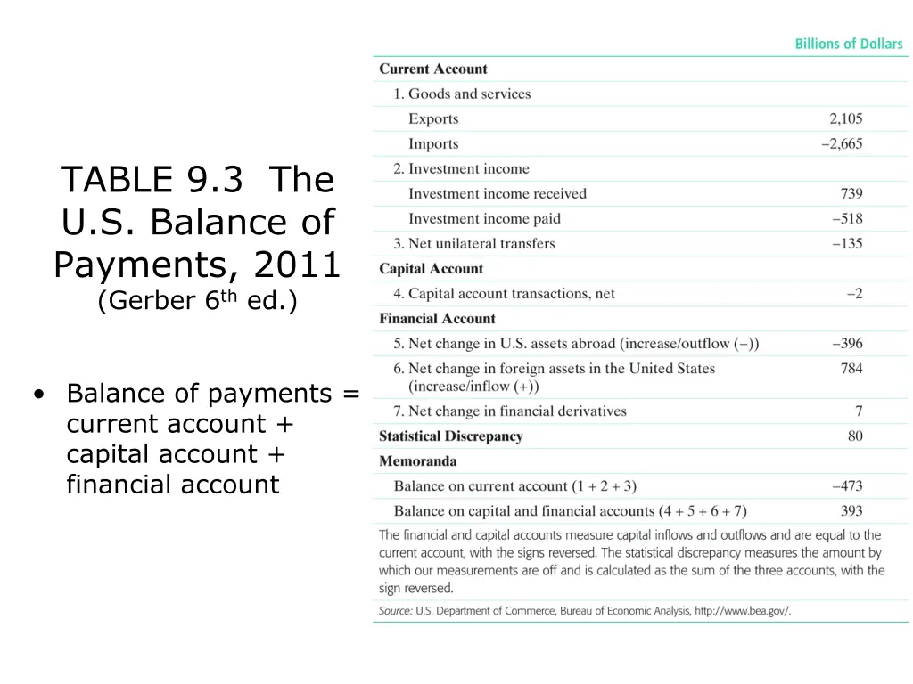 table 9 3 the u s balance of payments 2011 gerber