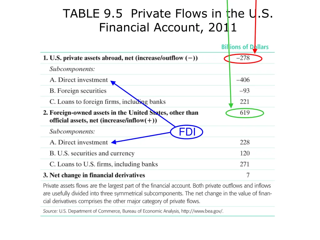 table 9 5 private flows in the u s financial