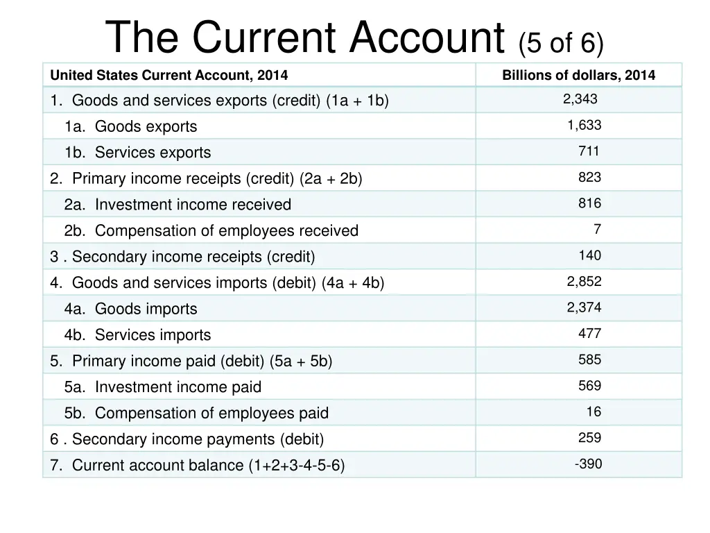 the current account 5 of 6 united states current