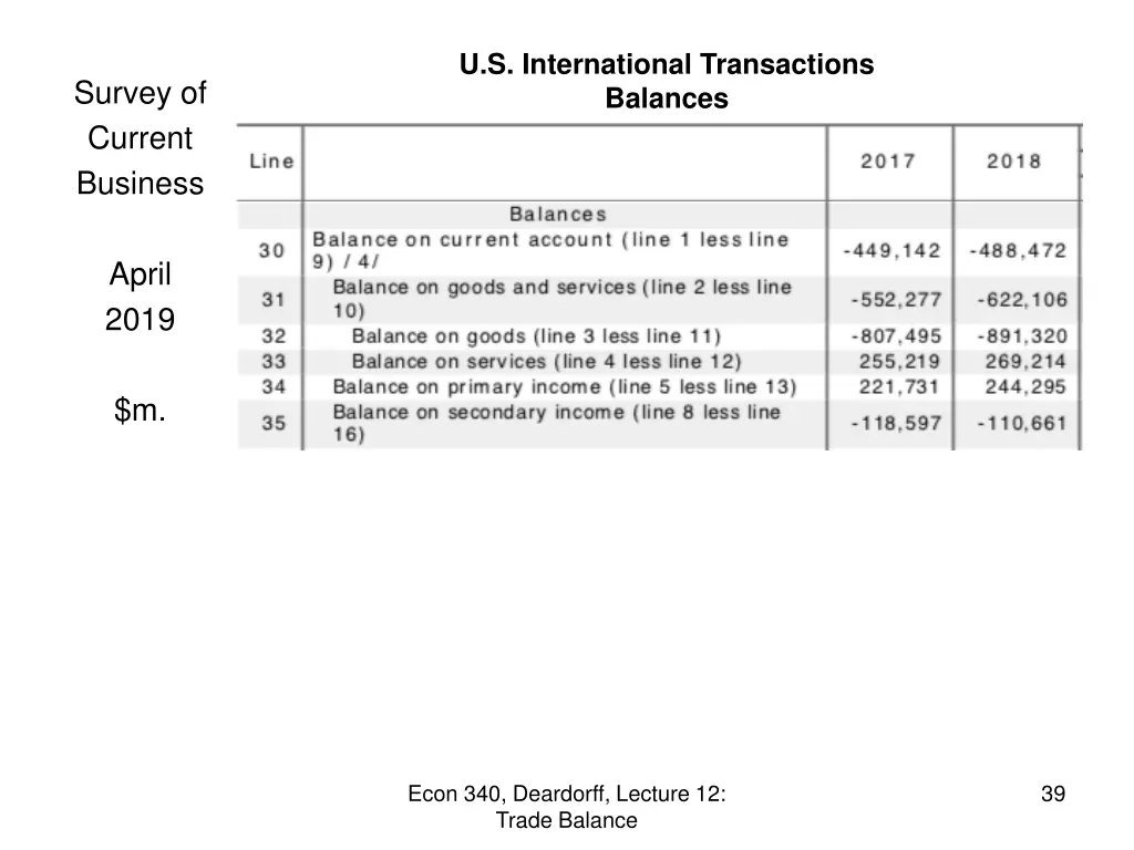 u s international transactions balances